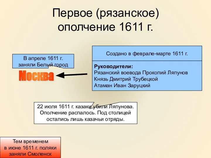 Первое (рязанское) ополчение 1611 г. Москва Создано в феврале-марте 1611 г.