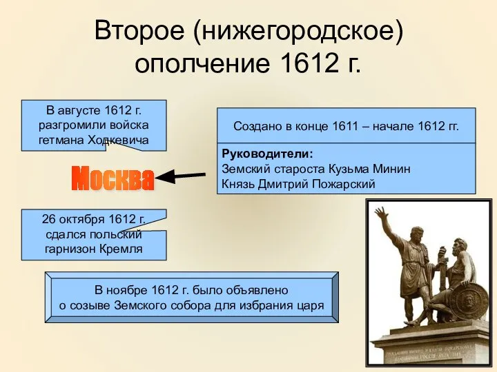 Второе (нижегородское) ополчение 1612 г. Создано в конце 1611 – начале