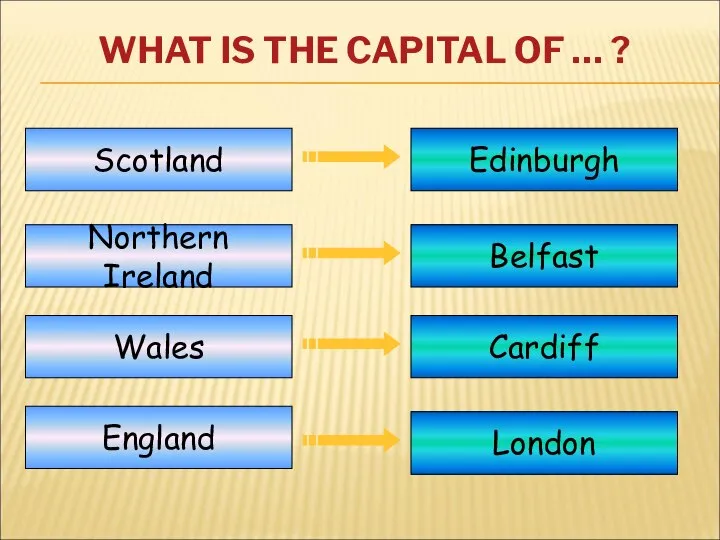 WHAT IS THE CAPITAL OF … ? Scotland Northern Ireland Wales England Edinburgh Belfast Cardiff London