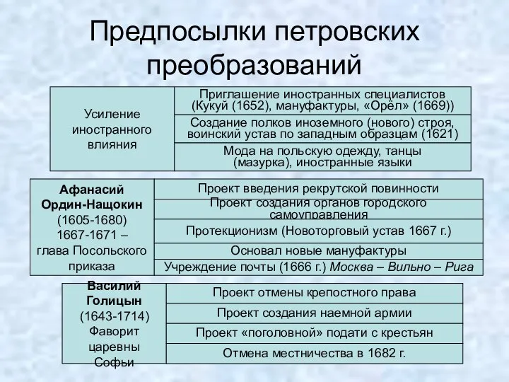 Предпосылки петровских преобразований Усиление иностранного влияния Приглашение иностранных специалистов (Кукуй (1652),