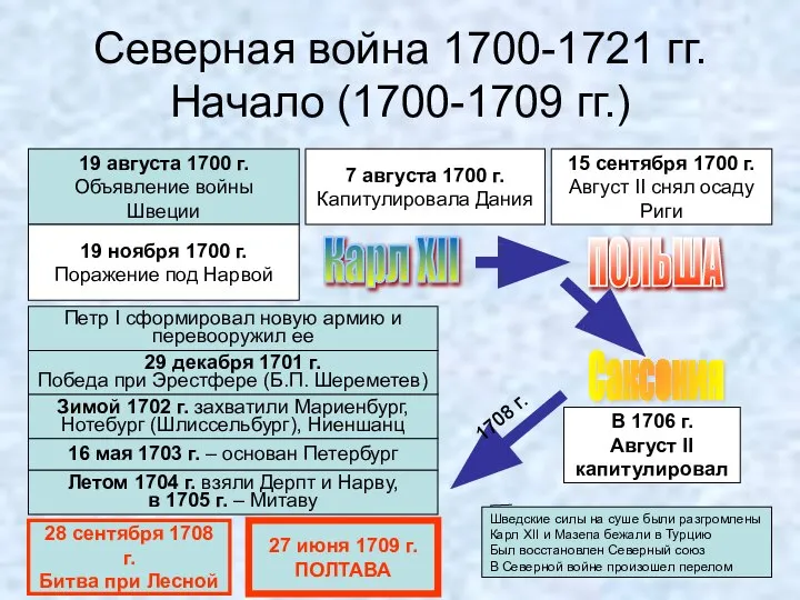 Северная война 1700-1721 гг. Начало (1700-1709 гг.) 19 августа 1700 г.