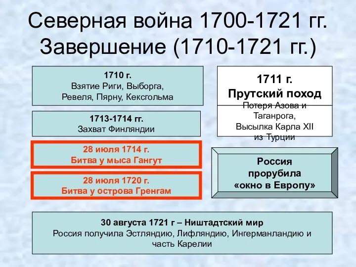 Северная война 1700-1721 гг. Завершение (1710-1721 гг.) 1710 г. Взятие Риги,