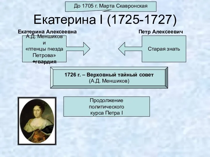 Екатерина I (1725-1727) До 1705 г. Марта Скавронская А.Д. Меншиков и