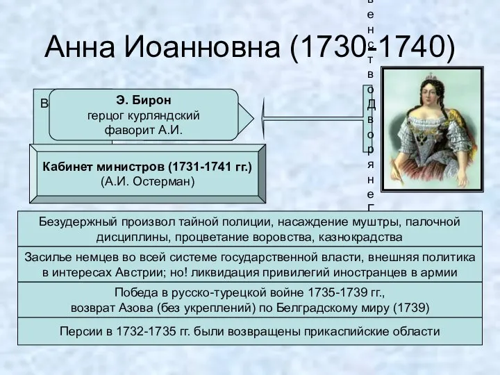 Анна Иоанновна (1730-1740) Верховный тайный совет «Кондиции» Духовенство Дворяне Гвардия Кабинет