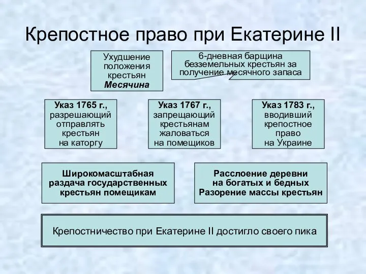 Крепостное право при Екатерине II Ухудшение положения крестьян Месячина 6-дневная барщина