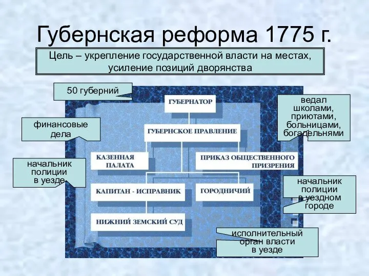 Губернская реформа 1775 г. Цель – укрепление государственной власти на местах,