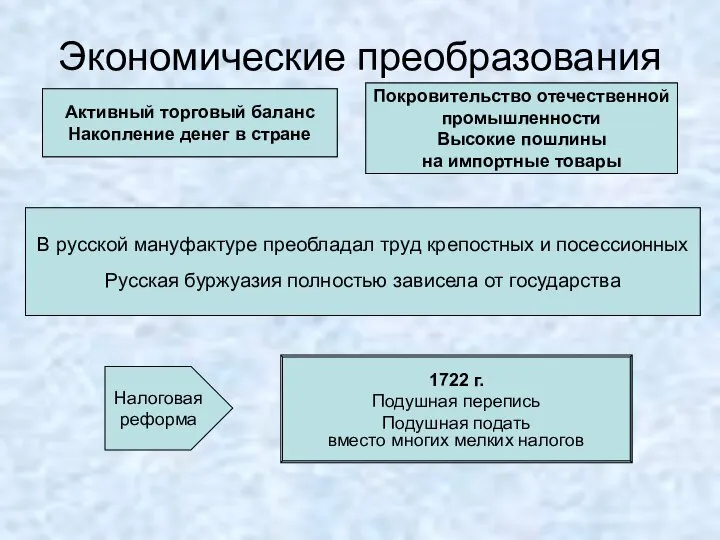 Экономические преобразования Меркантилизм Протекционизм Создание мануфактур (15 → 96) Поощрение частного