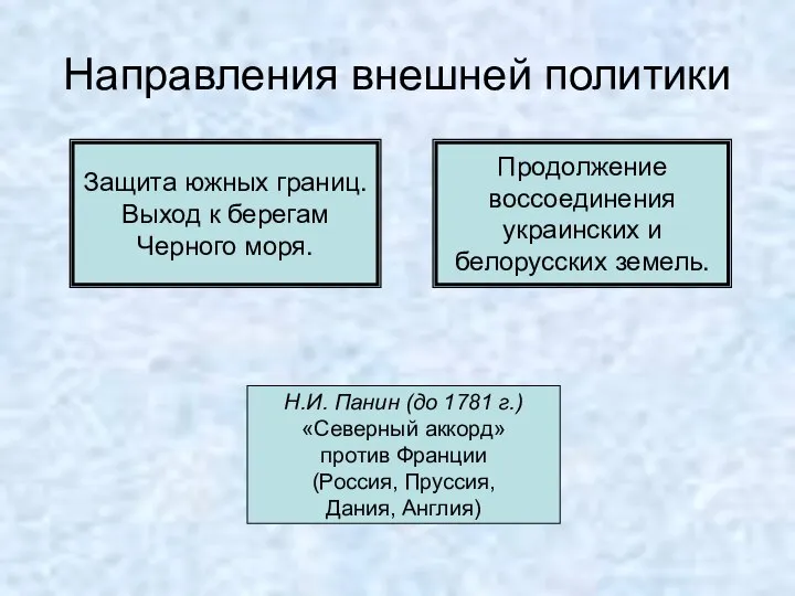 Направления внешней политики Защита южных границ. Выход к берегам Черного моря.