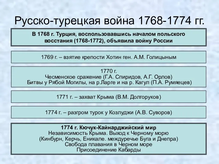 Русско-турецкая война 1768-1774 гг. В 1768 г. Турция, воспользовавшись началом польского