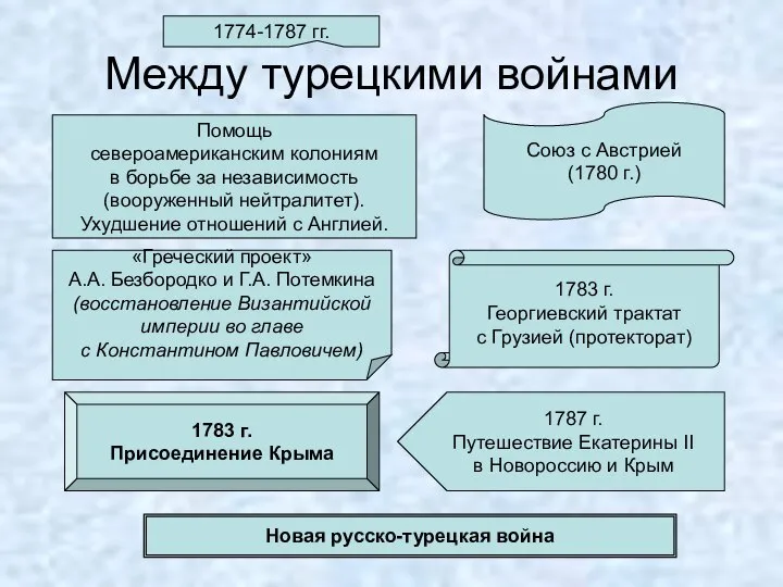 Между турецкими войнами 1783 г. Георгиевский трактат с Грузией (протекторат) Союз