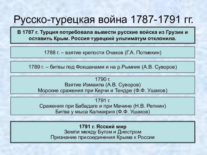 Русско-турецкая война 1787-1791 гг. В 1787 г. Турция потребовала вывести русские