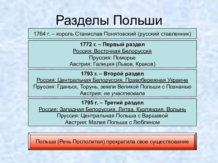 Разделы Польши 1764 г. – король Станислав Понятовский (русский ставленник) 1768-1772