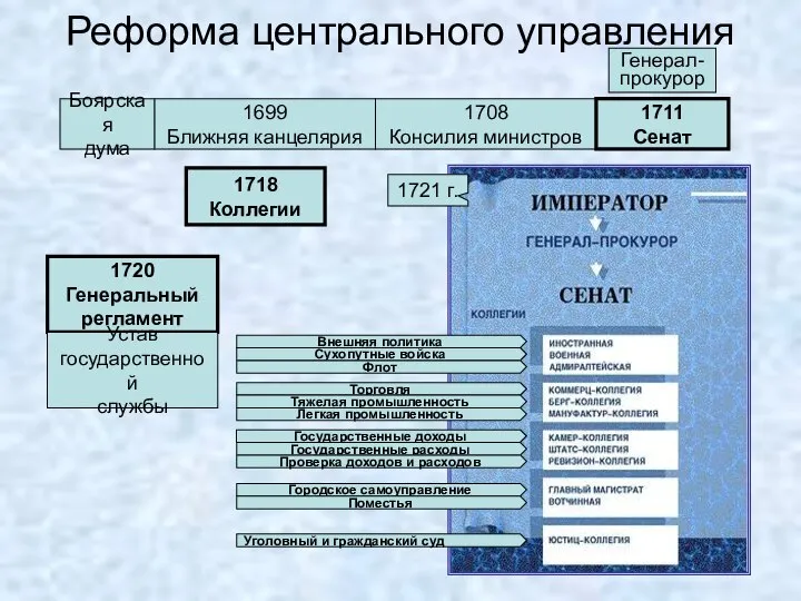 Реформа центрального управления Боярская дума 1699 Ближняя канцелярия 1708 Консилия министров