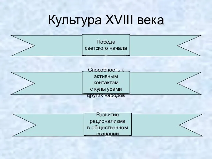 Культура XVIII века Победа светского начала Способность к активным контактам с