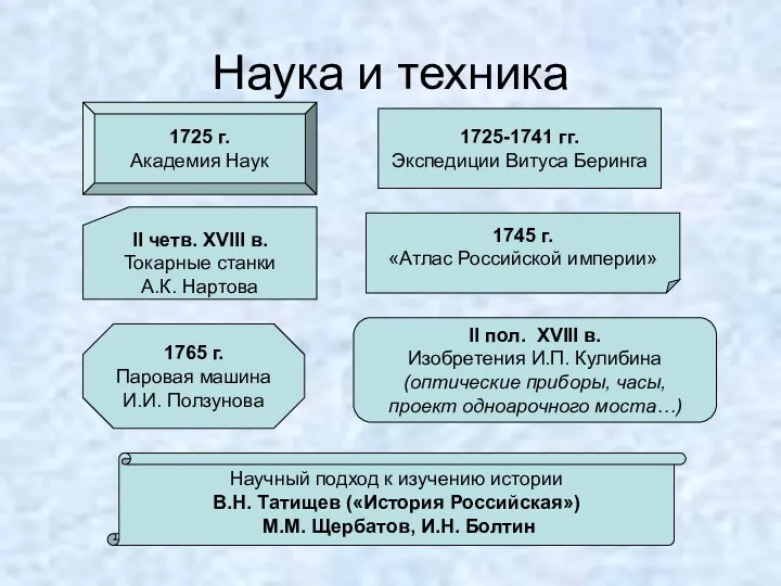 Наука и техника 1725 г. Академия Наук 1725-1741 гг. Экспедиции Витуса