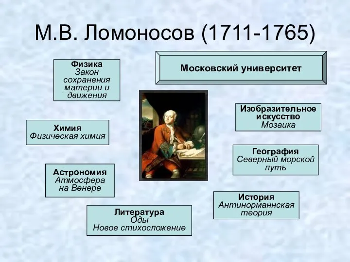 М.В. Ломоносов (1711-1765) Физика Закон сохранения материи и движения Химия Физическая