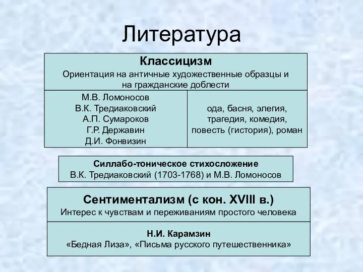 Литература Классицизм Ориентация на античные художественные образцы и на гражданские доблести