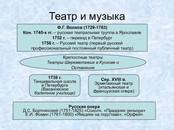 Театр и музыка Ф.Г. Волков (1729-1763) Кон. 1740-х гг. – русская