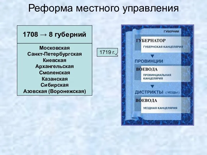 Реформа местного управления 1708 → 8 губерний Московская Санкт-Петербургская Киевская Архангельская