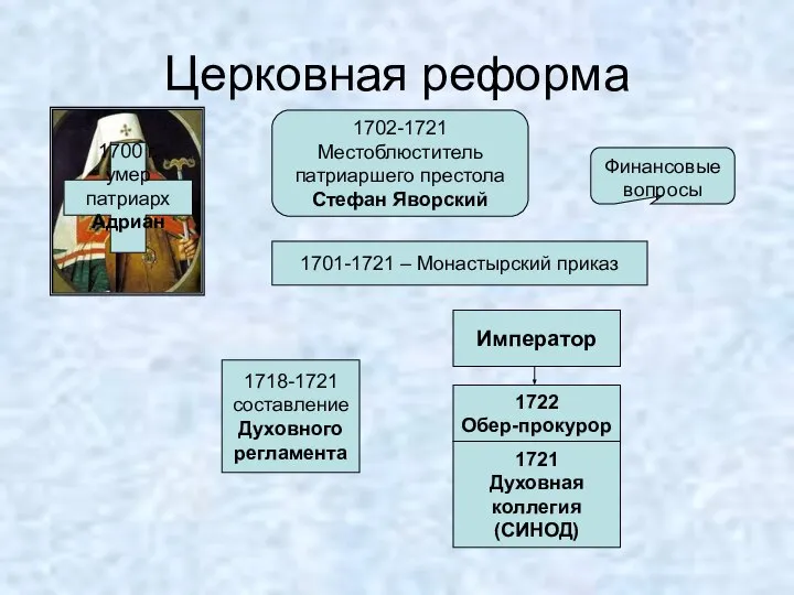 Церковная реформа 1700 г. умер патриарх Адриан 1702-1721 Местоблюститель патриаршего престола