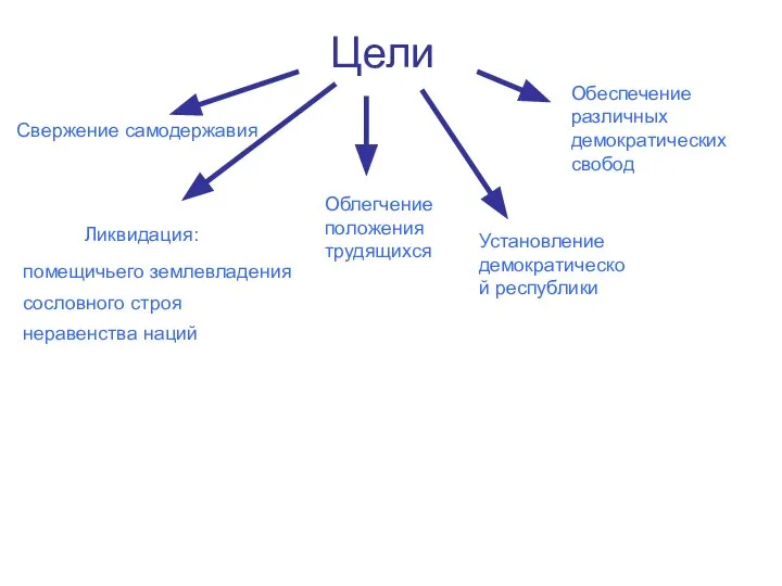 Облегчение положения трудящихся Цели Свержение самодержавия сословного строя неравенства наций Установление