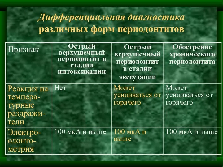 Дифференциальная диагностика различных форм периодонтитов