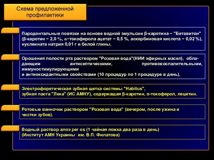 Пародонтальные повязки на основе водной эмульсии β-каротина − "Бетавитон" (β-каротин −