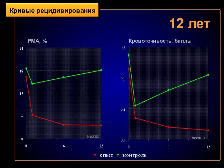 Кривые рецидивирования 12 лет