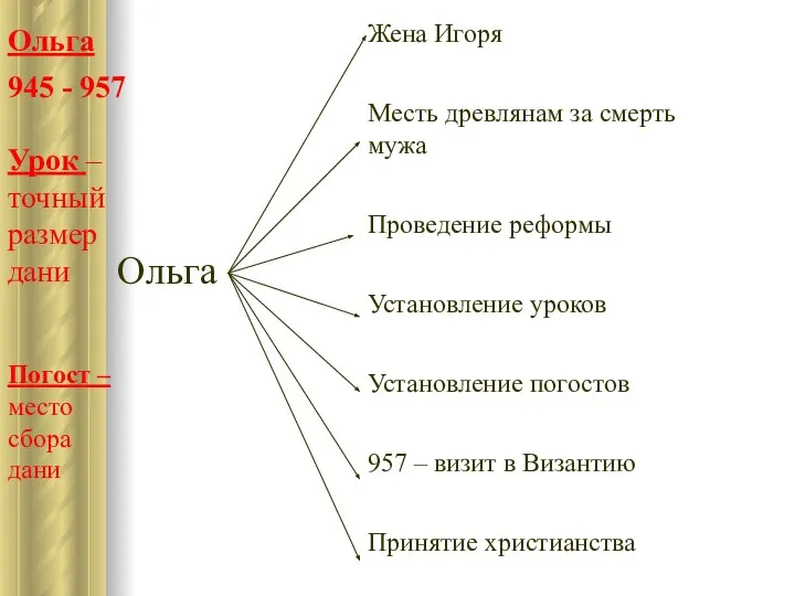 Ольга 945 - 957 Урок – точный размер дани Погост –