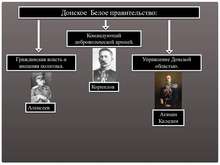 Донское Белое правительство: Командующий добровольческой армией. Корнилов Гражданская власть и внешняя