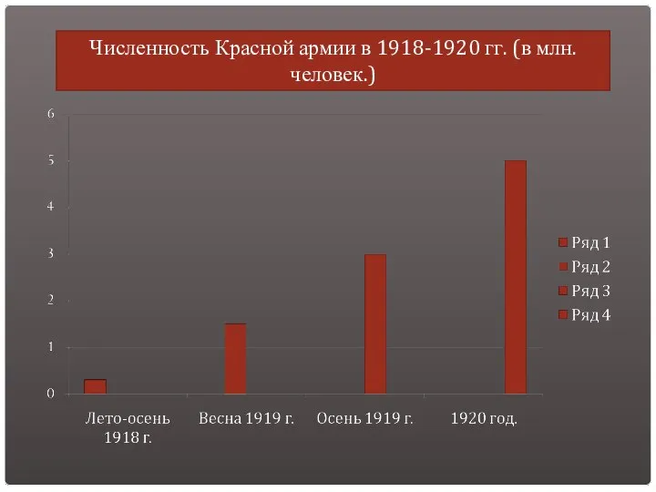 Численность Красной армии в 1918-1920 гг. (в млн. человек.)