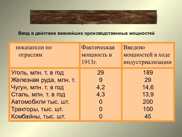 Итоги индустриализации Ввод в действие важнейших производственных мощностей