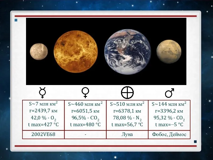 S~7 млн км² r=2439,7 км 42,0 % - O2 t max=427