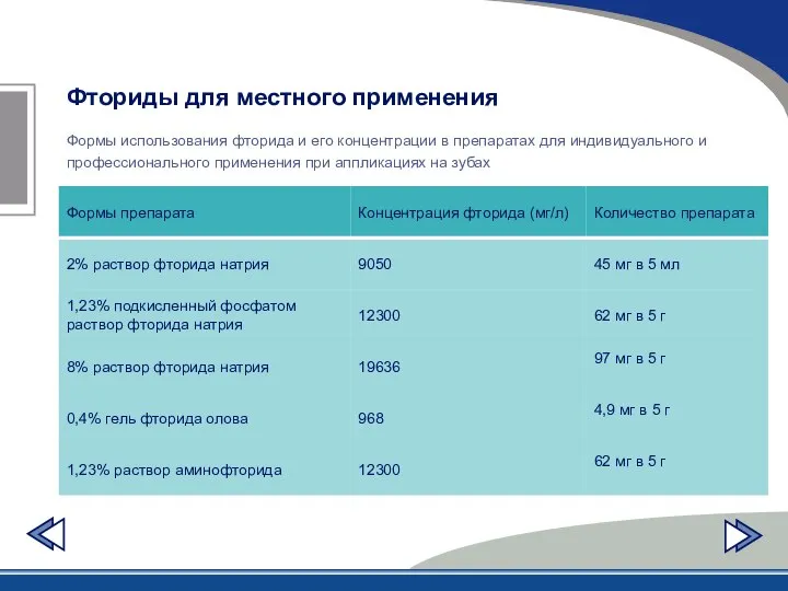 Фториды для местного применения Формы использования фторида и его концентрации в