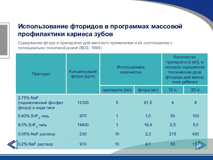 Содержание фтора в препаратах для местного применения и их соотношение с