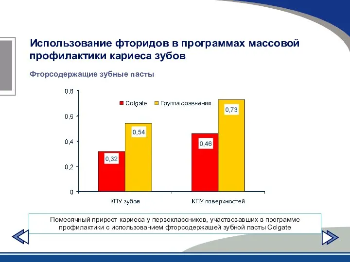 Использование фторидов в программах массовой профилактики кариеса зубов Помесячный прирост кариеса