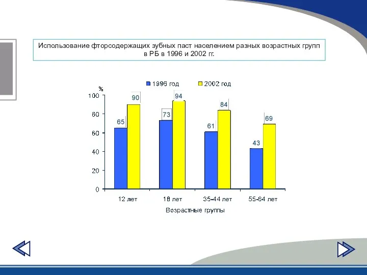 Использование фторсодержащих зубных паст населением разных возрастных групп в РБ в 1996 и 2002 гг.