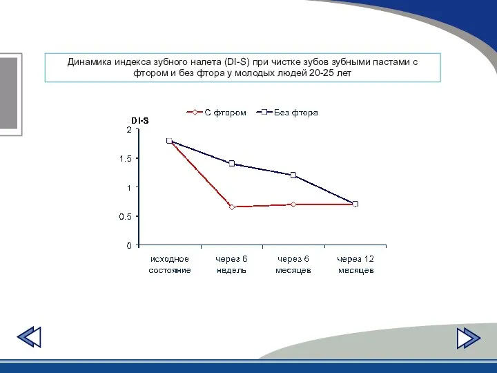 Динамика индекса зубного налета (DI-S) при чистке зубов зубными пастами с