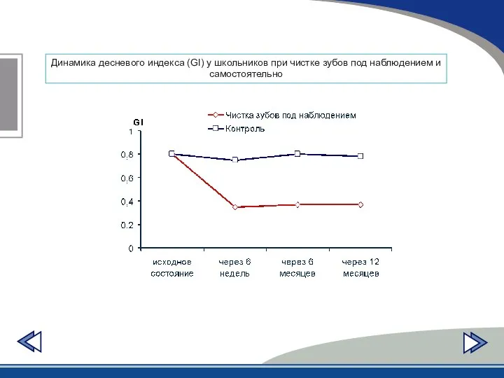 Динамика десневого индекса (GI) у школьников при чистке зубов под наблюдением и самостоятельно