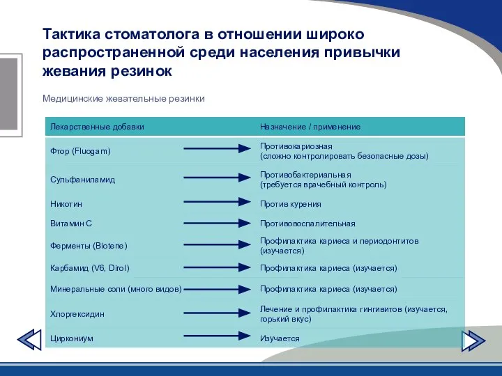 Тактика стоматолога в отношении широко распространенной среди населения привычки жевания резинок Медицинские жевательные резинки