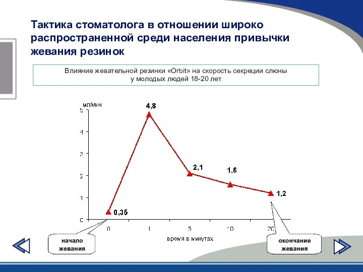 Влияние жевательной резинки «Orbit» на скорость секреции слюны у молодых людей