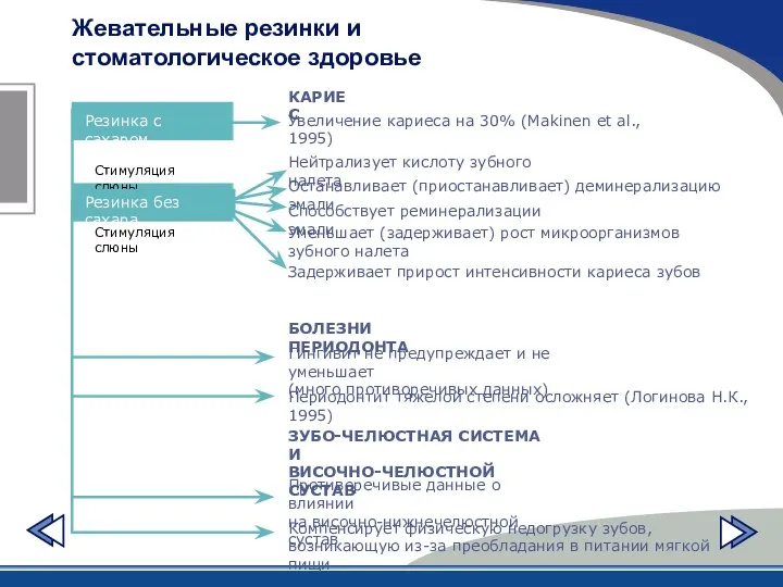 Жевательные резинки и стоматологическое здоровье Резинка с сахаром Стимуляция слюны Резинка