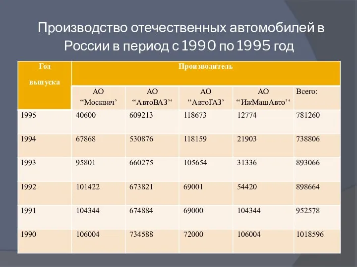 Производство отечественных автомобилей в России в период с 1990 по 1995 год