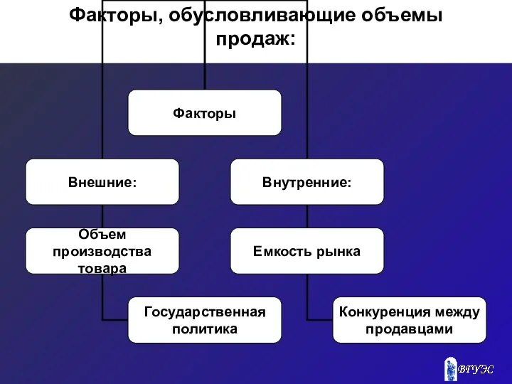 Факторы, обусловливающие объемы продаж: