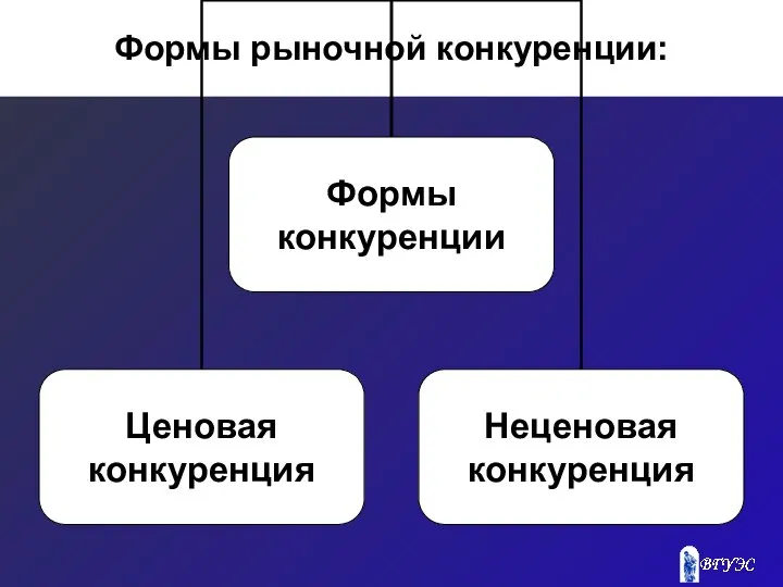 Формы рыночной конкуренции: