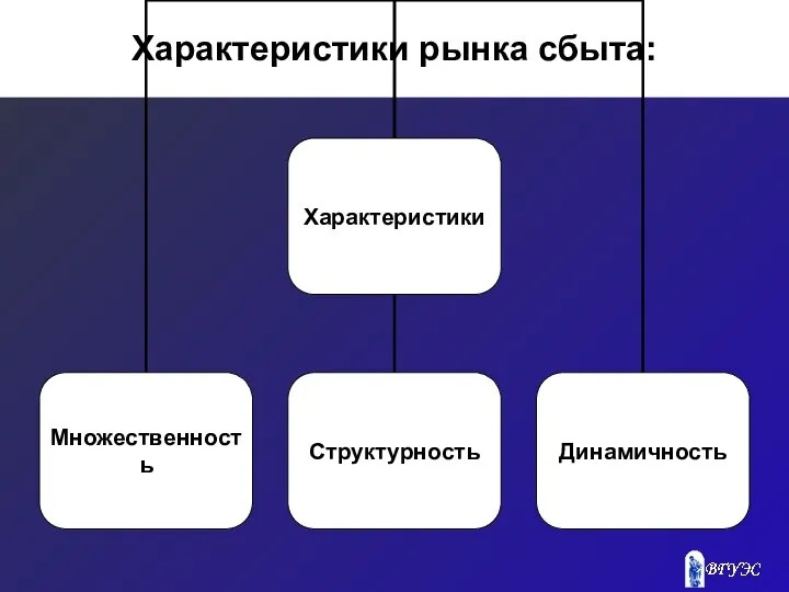 Характеристики рынка сбыта: