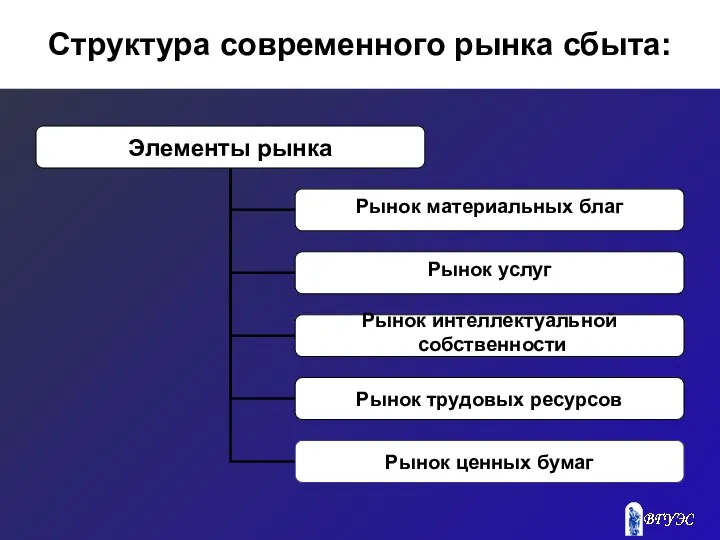 Структура современного рынка сбыта: