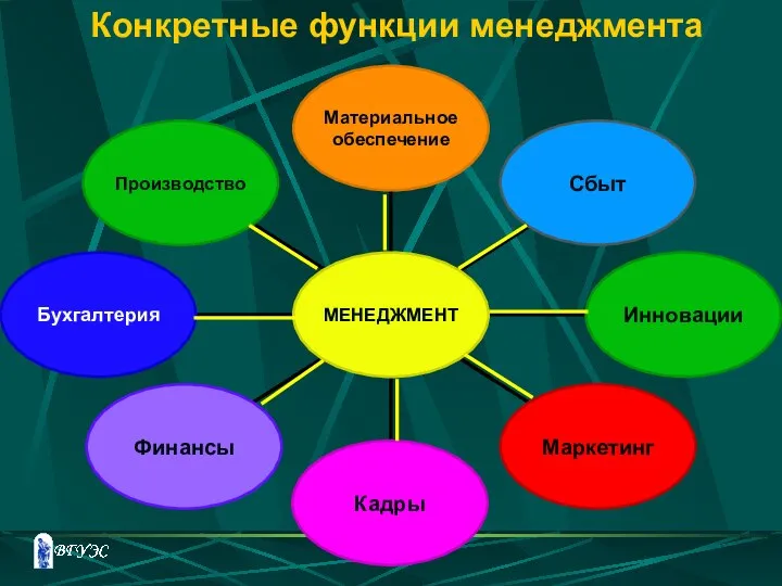 Конкретные функции менеджмента