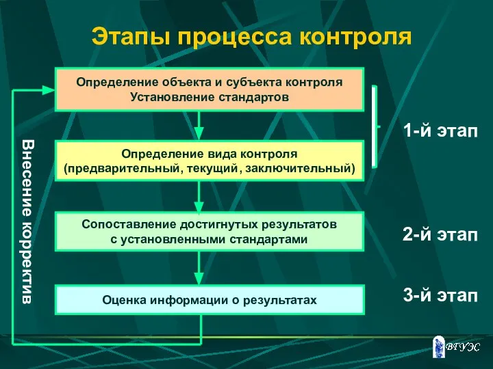 Этапы процесса контроля