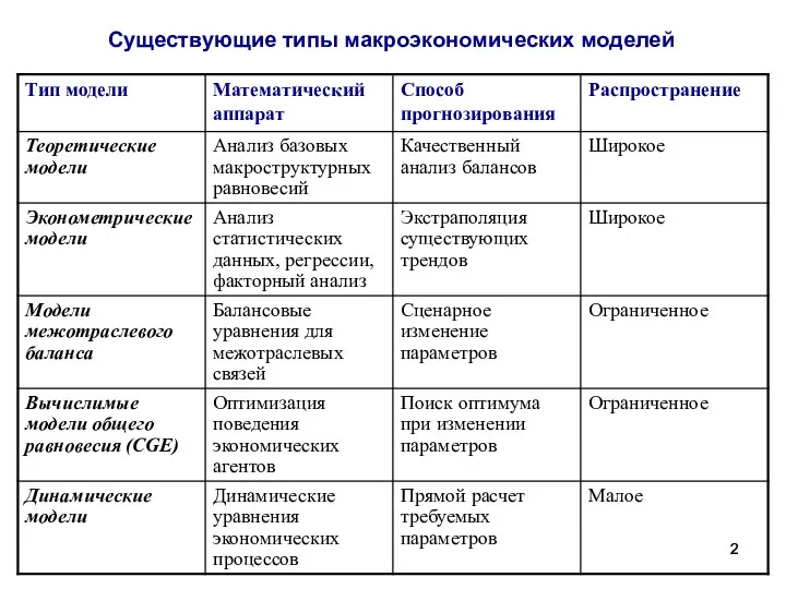 Существующие типы макроэкономических моделей